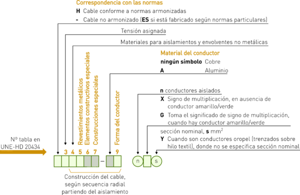 Identificación de cables eléctricos ValorEficaz