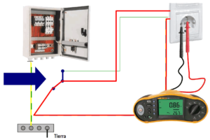 Esquema para medida de continuidad de conductor de protección. Fuente: Fluke.