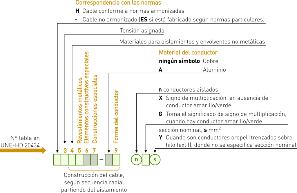Figura 2. Estructura de la codificación de cables según UNE-HD 20434.