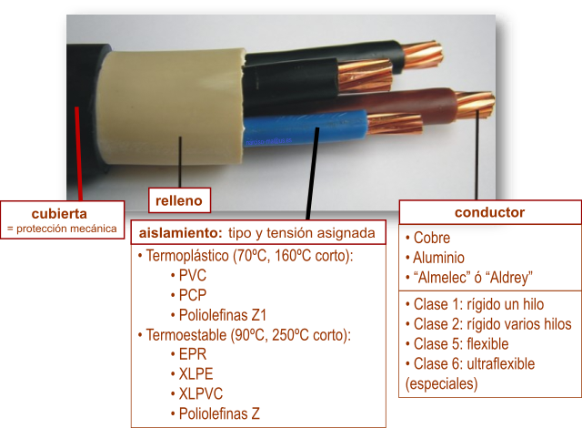 Diferentes tipos de alambres y cables eléctricos